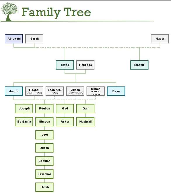 Family tree graph