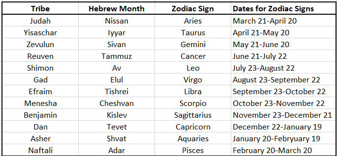 еврейский зодиакальный календарь