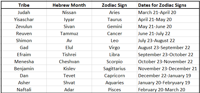 Jewish zodiac calender